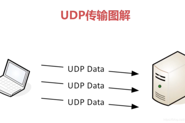 服务器封禁与不封禁UDP协议有何本质区别？