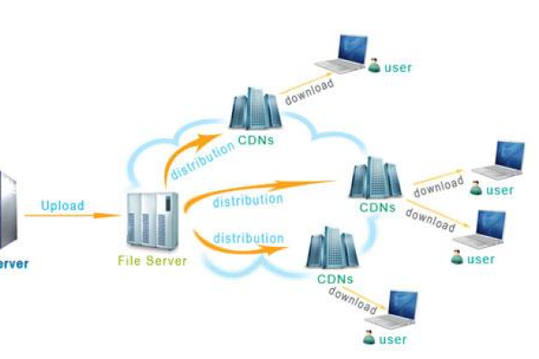 在哪些场景下应该考虑使用CDN？