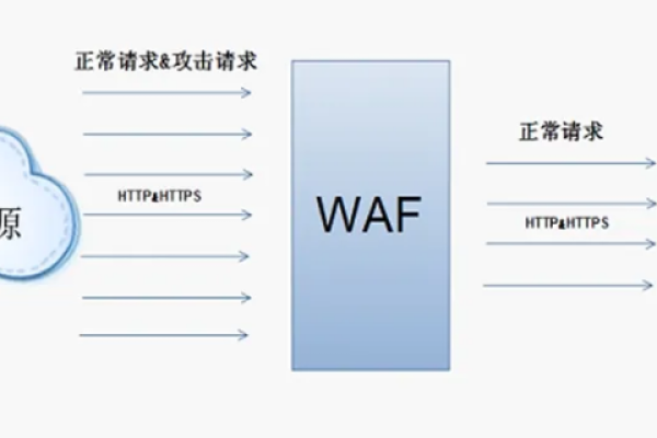 WAF的作用是什么？  第1张