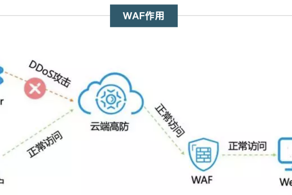 WAF是什么？它的功能有哪些？快来了解！