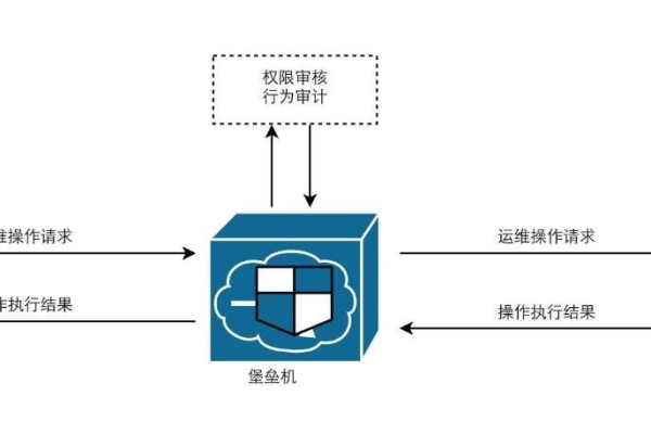 如何选择并部署适合的堡垒机？全方位攻略在此！