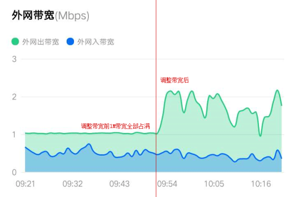 服务器带宽不足时，有哪些有效的解决方案？