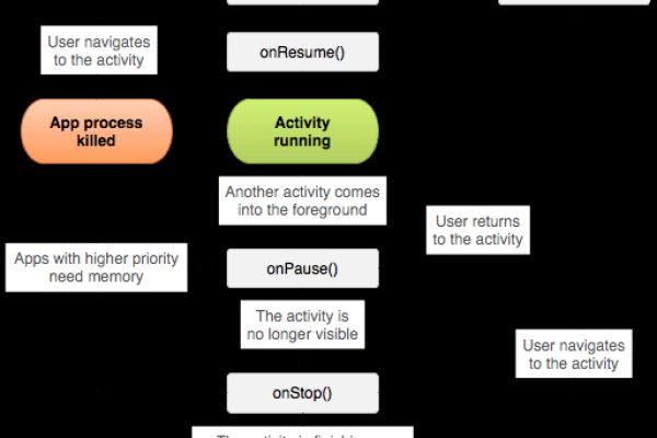 Android中Activity的生命周期是如何运作的？  第1张