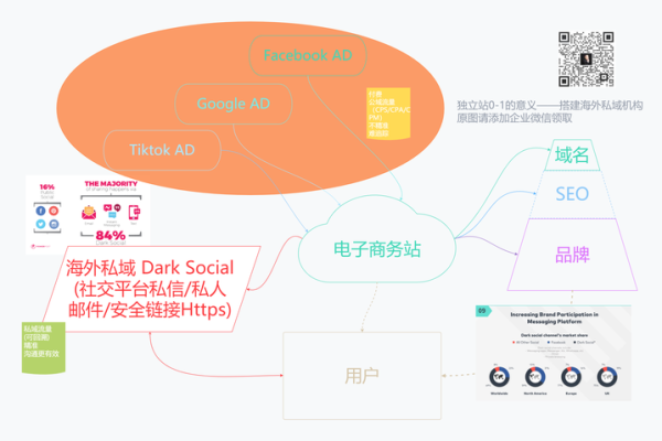 如何区分和管理不同类型的Shopify账户，以及登录流程详解？