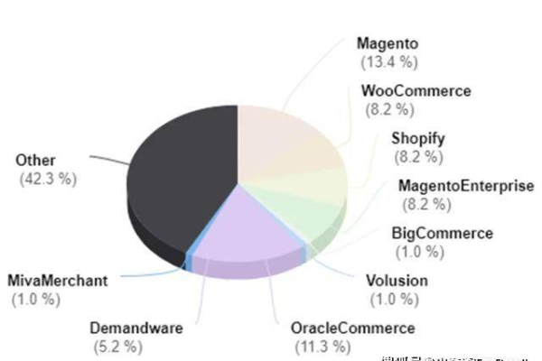 Shopify 2023年的收费结构是如何设定的？  第1张