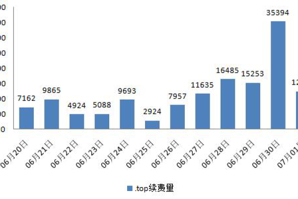 您知道续费一个TOP域名一年需要多少费用吗？