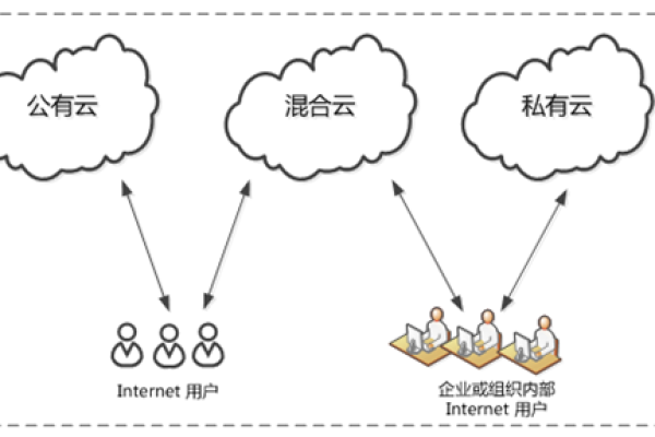 云存储的三种模式，公有云、私有云和混合云有何区别，它们各自适用于哪些场景？  第1张