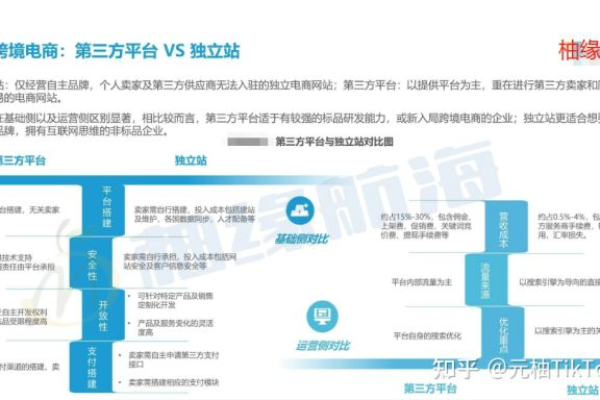 跨境电商平台与外贸独立站有何不同？