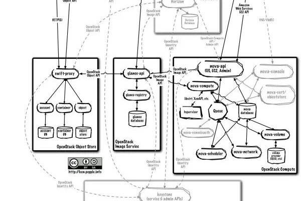 OpenStack的逻辑架构究竟是怎样的？  第1张