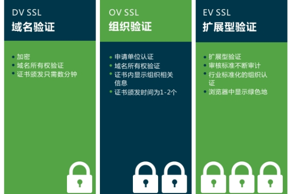 SSL证书的分类有哪些，它们之间有何区别？  第1张