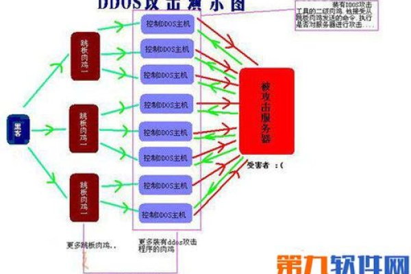 如何识别和防御常见的DDoS攻击类型？  第1张