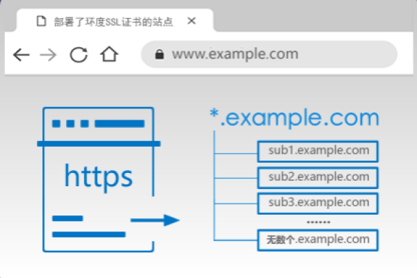 通配符证书究竟能覆盖多少个二级域名？  第1张