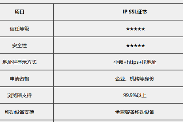 如何为IP地址申请SSL证书？  第1张