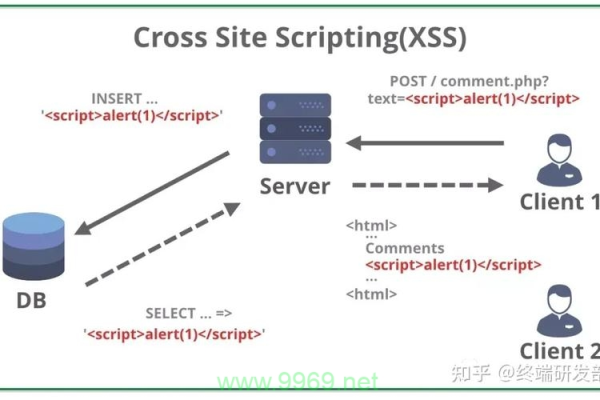 如何有效防御XSS攻击以保护WordPress网站安全？  第1张