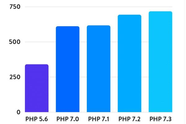 PHPwind和Discuz在功能与性能上有何不同？