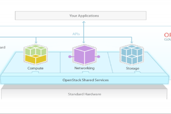 OpenStack究竟扮演什么角色，它有哪些关键用途？