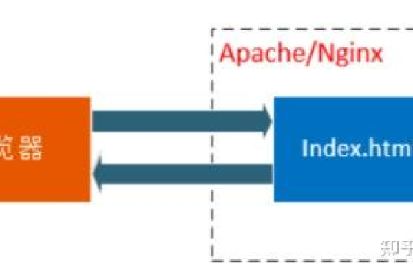 在选择Web服务器时，Apache和Nginx哪个更合适？