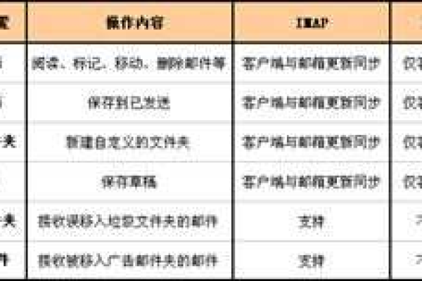 电子邮件协议揭秘，SMTP、POP3和IMAP之间有何区别？