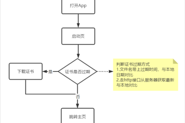 如何修复不完整的证书链，并解决常见的证书链无效问题？  第1张