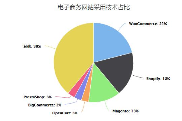 在选择电子商务平台时，WooCommerce和Easy Digital Downloads之间有何优劣？  第1张