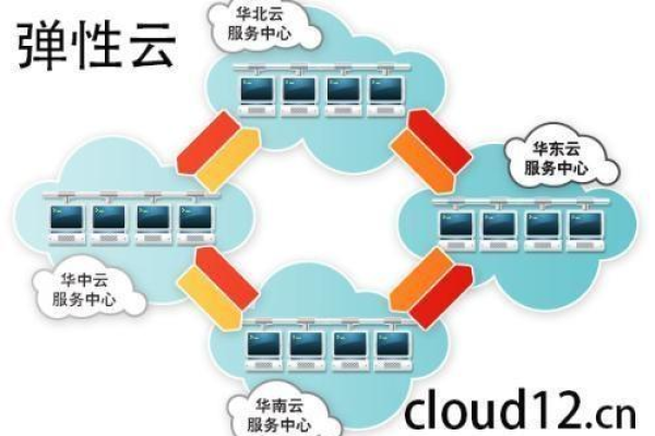 弹性计算云主机究竟是什么？