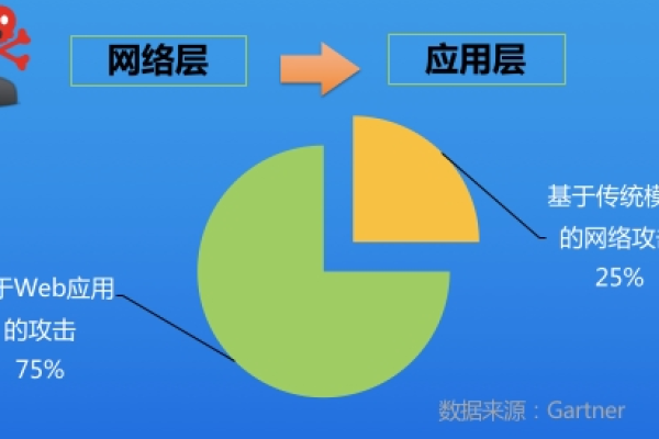 Web破绽扫描主要针对哪些目标进行检测？  第1张