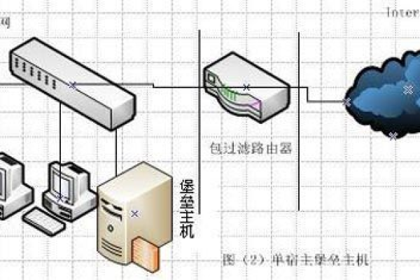 堡垒主机在网络中的位置及其在防火墙中的作用是什么？