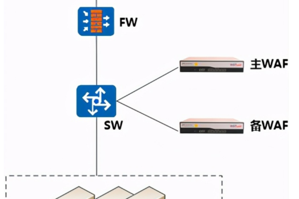 Web应用防火墙与普通防火墙，它们之间有何区别？