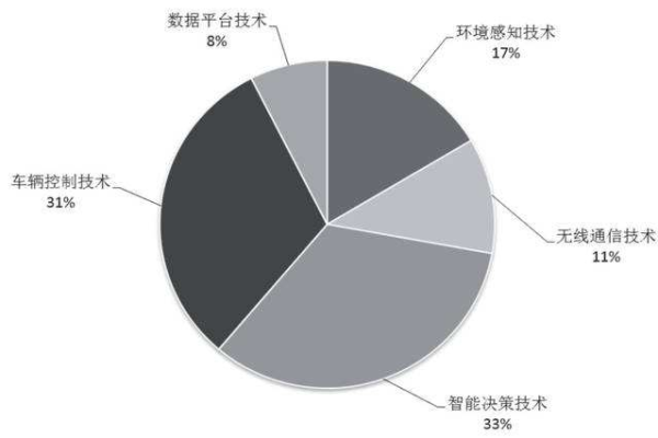 智能网联技术有哪些优势和劣势？