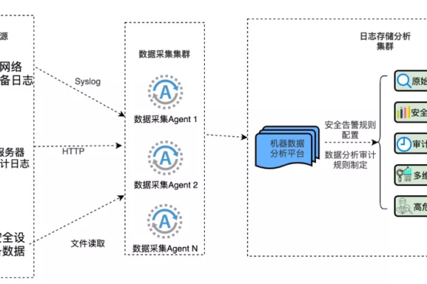 如何设计与实现高效的服务器安全审计系统？