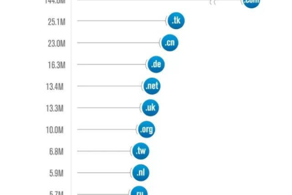 域名的数量有多少？