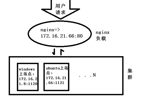 如何在 Nginx 中映射服务器文件夹？