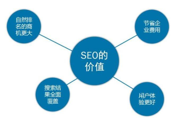 网站做SEO需要多少钱？