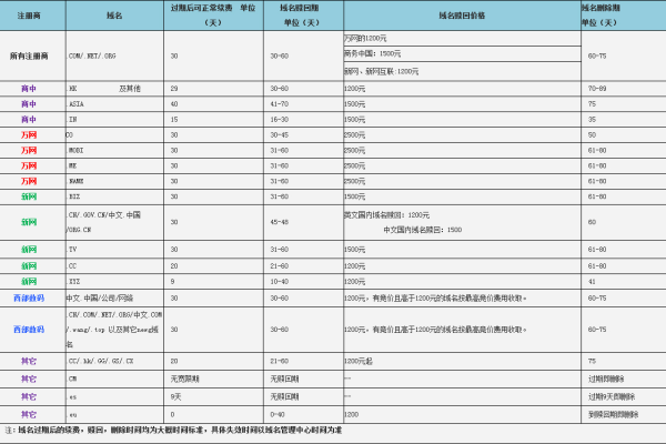 域名赎回期的费用是多少？