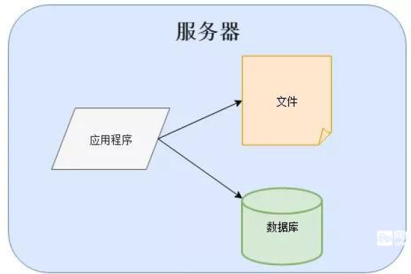 为什么程序需要部署到服务器上？