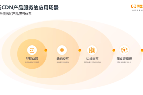 动态CDN服务器搭建适用于哪些应用场景？  第1张