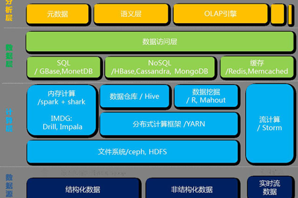 大数据分析架构_大数据分析