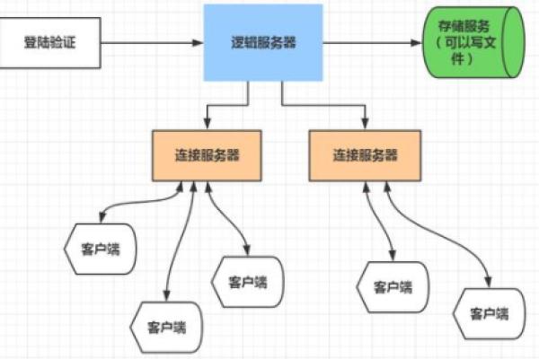 网游多服务器运营背后的逻辑是什么？