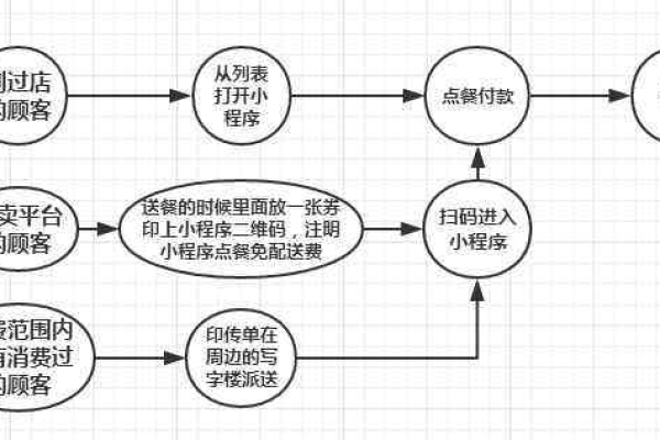 如何设计一个高效的点餐系统订单表以优化流程编排？