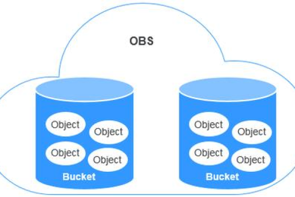 对象存储服务obs_对象存储服务 OBS  第1张