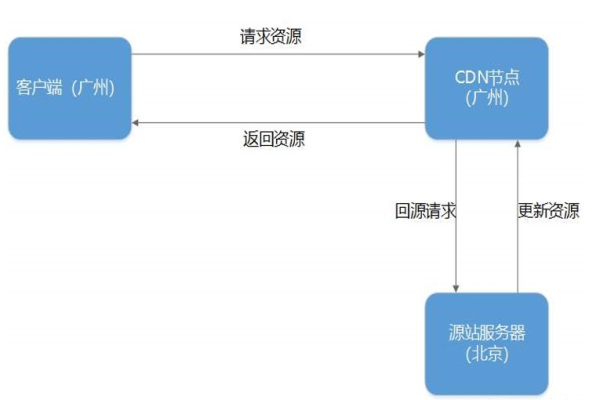 什么是流放CDN？其工作原理和应用场景是什么？