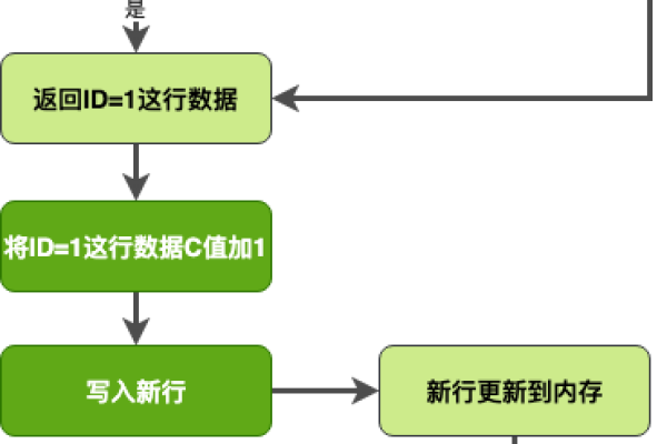 MySQL中的UPDATE语句是如何工作的？