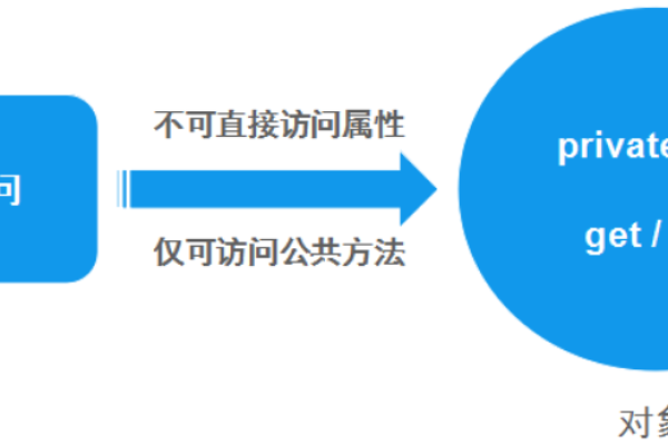 如何理解面向对象编程的三大核心特性？