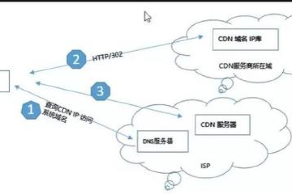 如何组建CDN，步骤和考虑因素是什么？