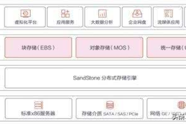 对象存储在BCS平台中的性能表现如何？  第1张