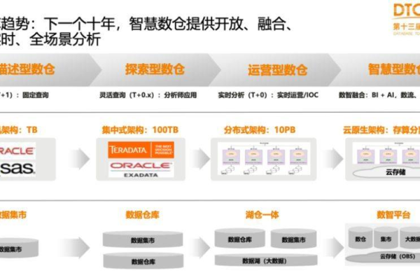 大数据和数据仓库服务(DWS)的核心技术有哪些？