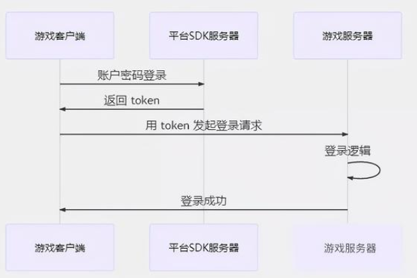 游戏SF服务器，它们是如何运作的？  第1张