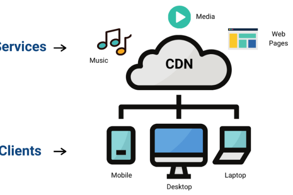 什么是Anycast CDN？它是如何优化内容分发的？