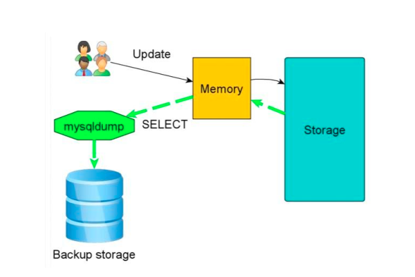 如何利用mysql的dump_trace_dump功能进行故障排查？  第1张