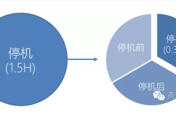 何时进行服务器升级以减少停机时间？